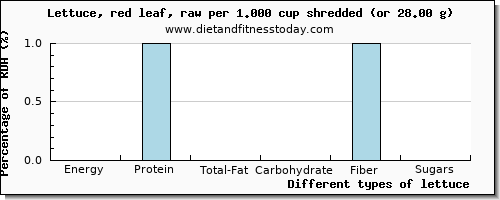 nutritional value and nutritional content in lettuce